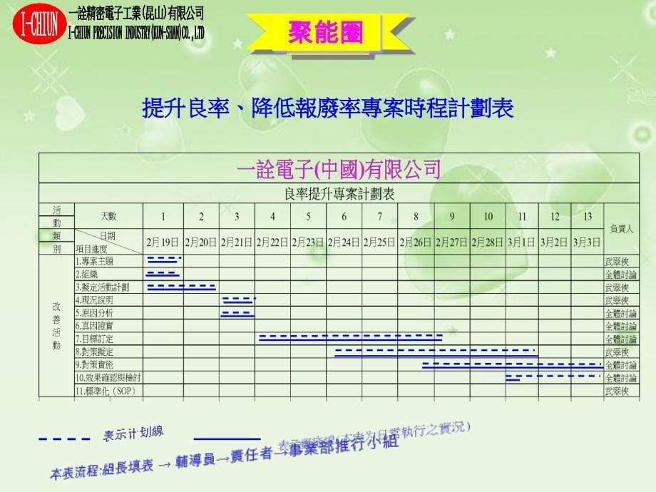 降低报废率提升良率专案课件_第5页