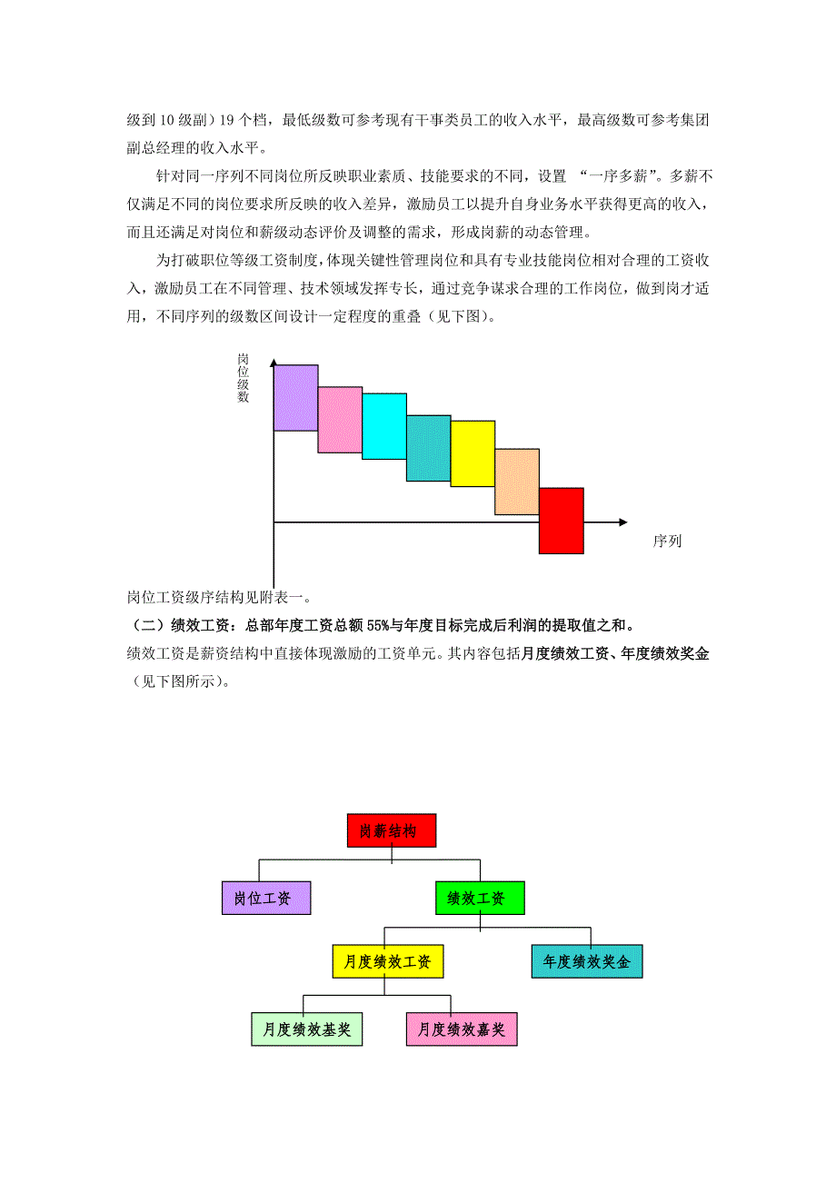 某某集团公司岗薪设计专案_第2页