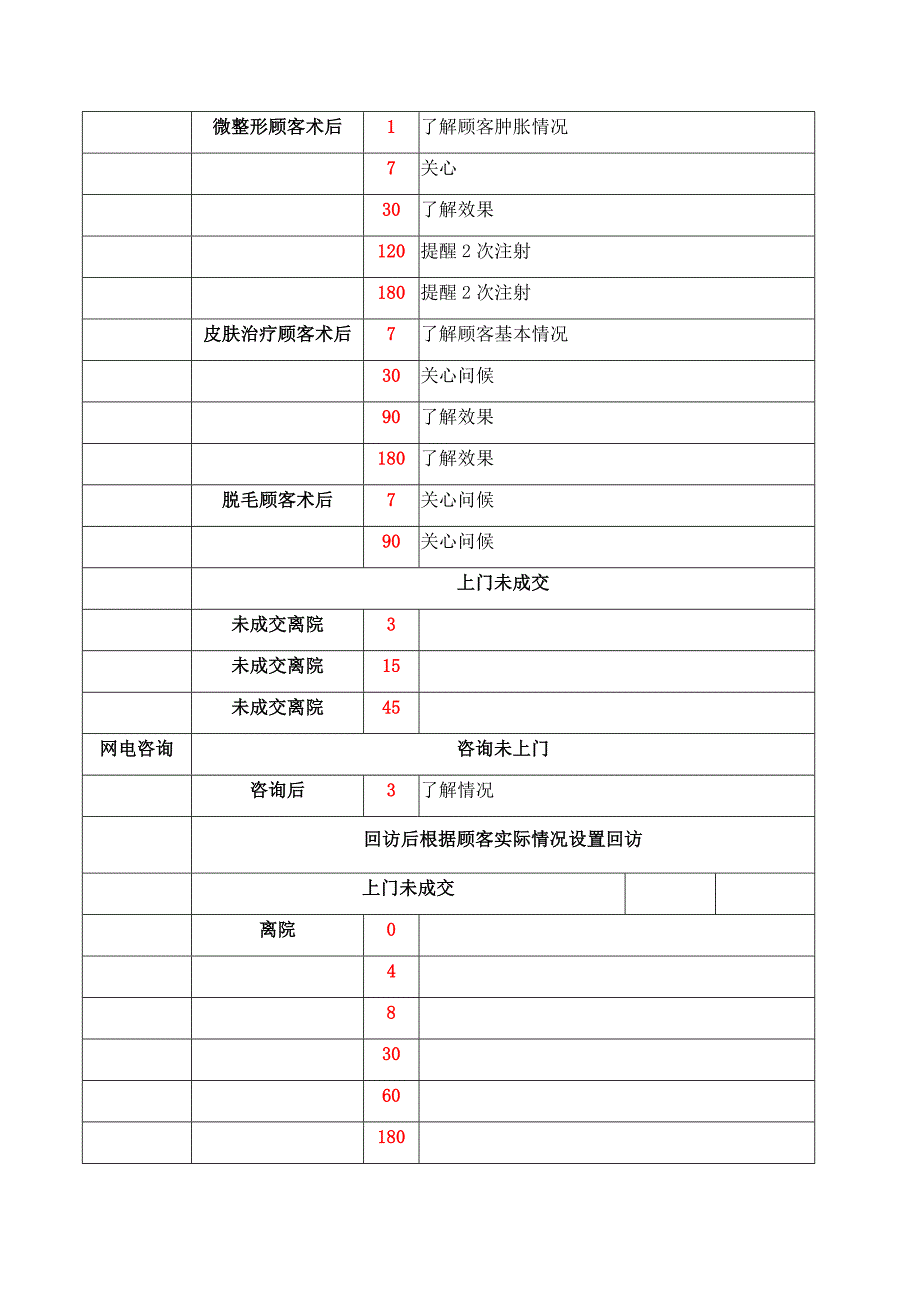 整形美容医院客户回访体系_第3页