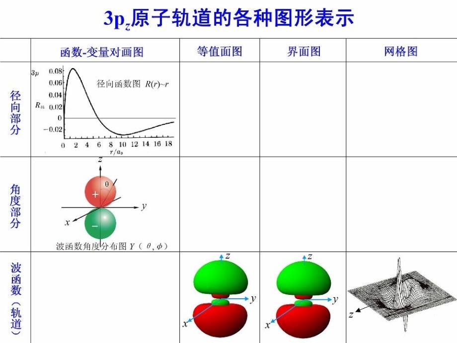 原子轨道和电子云的图形ppt课件_第4页