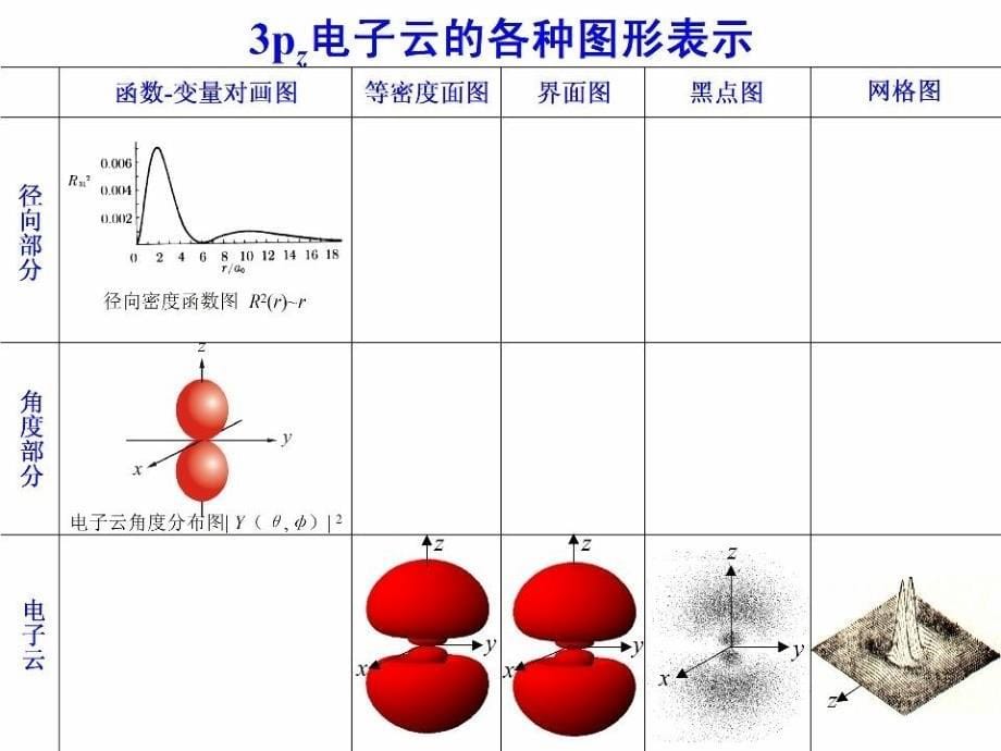 原子轨道和电子云的图形ppt课件_第5页