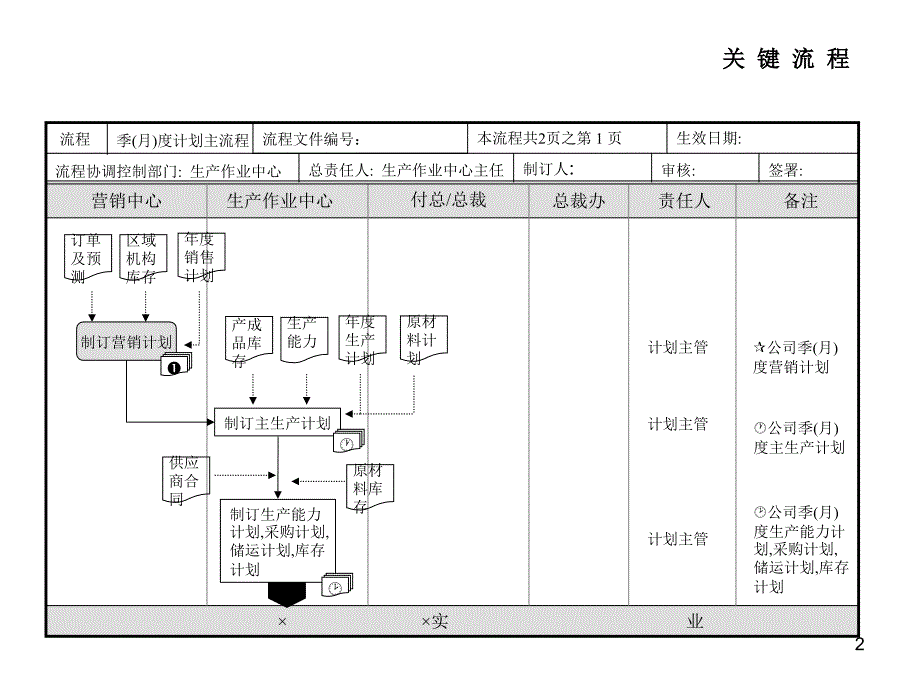 流程图各部门PowerPoint演示文稿_第2页