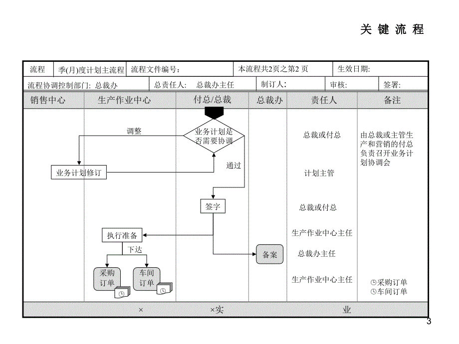 流程图各部门PowerPoint演示文稿_第3页