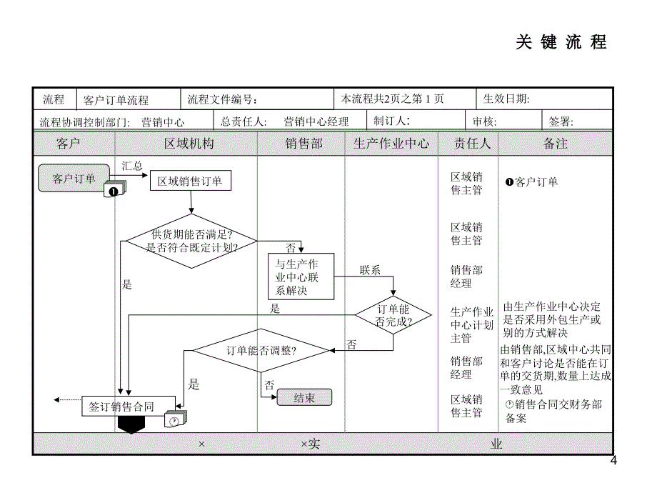 流程图各部门PowerPoint演示文稿_第4页