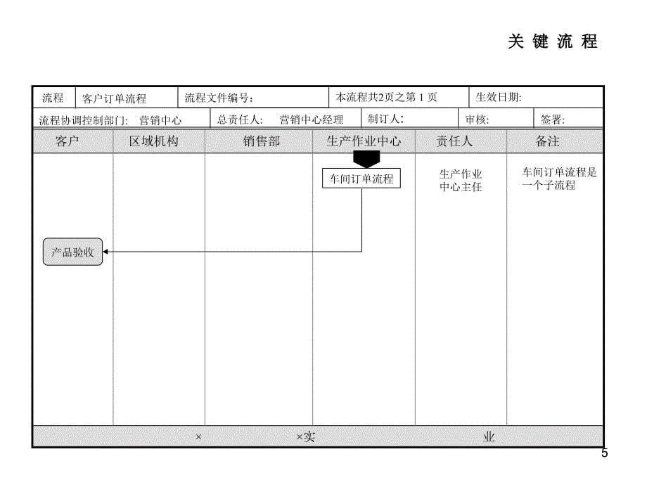 流程图各部门PowerPoint演示文稿_第5页