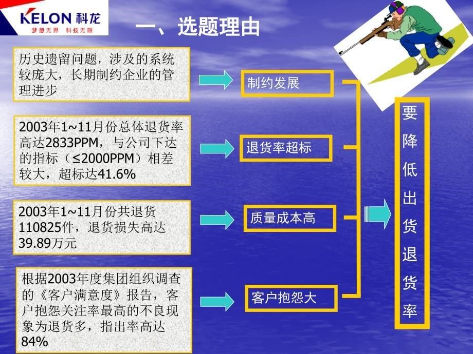 QC降低退货率QC活动成果发表,Rev03KELON,May27,2005_第5页