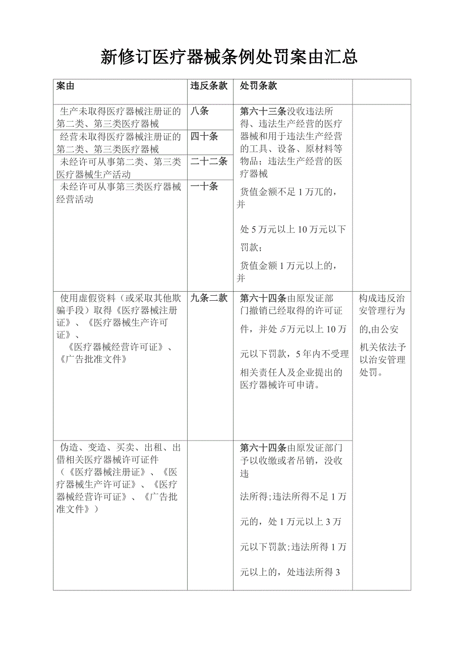 2014新修订医疗器械监督管理条例处罚案由汇总_第1页