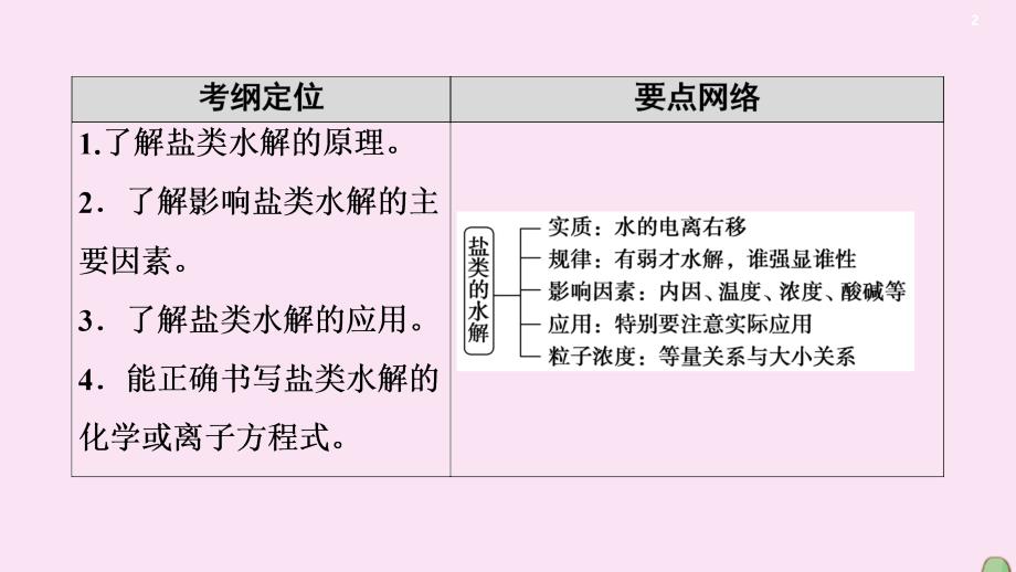 2021高考化学一轮复习 第8章 水溶液中的离子平衡 第3节 盐类的水解课件 新人教版_第2页