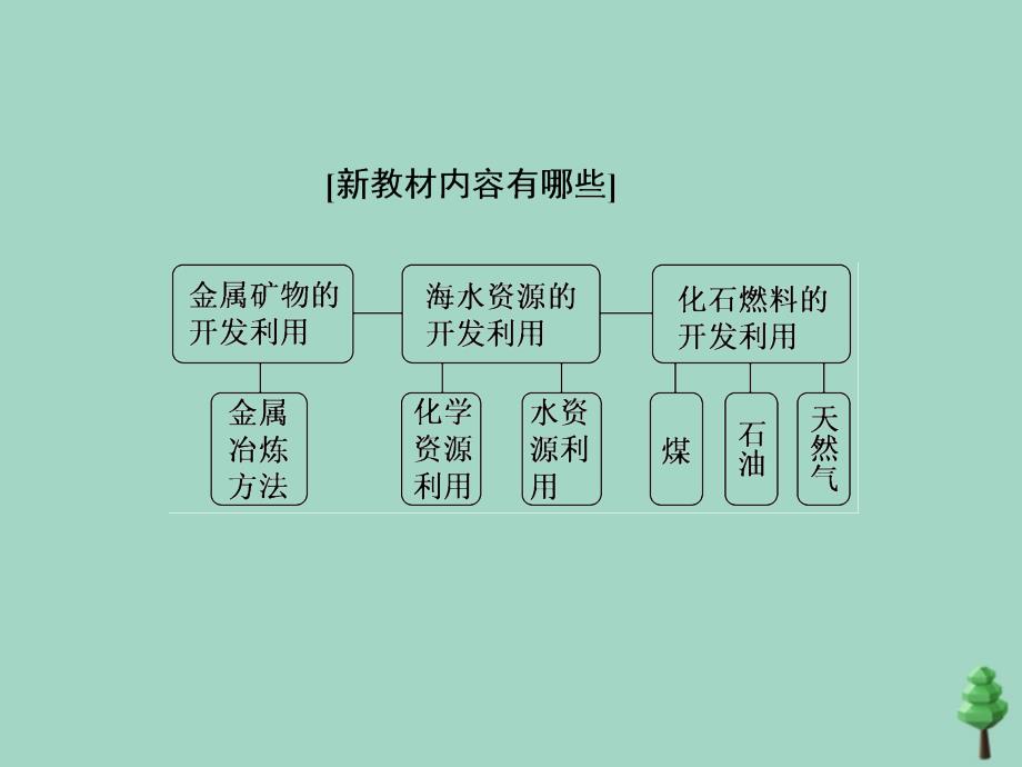 2019-2020学年新教材高中化学 第八章 化学与可持续发展 第一节 自然资源的开发利用课件 新人教版必修第二册.ppt_第2页