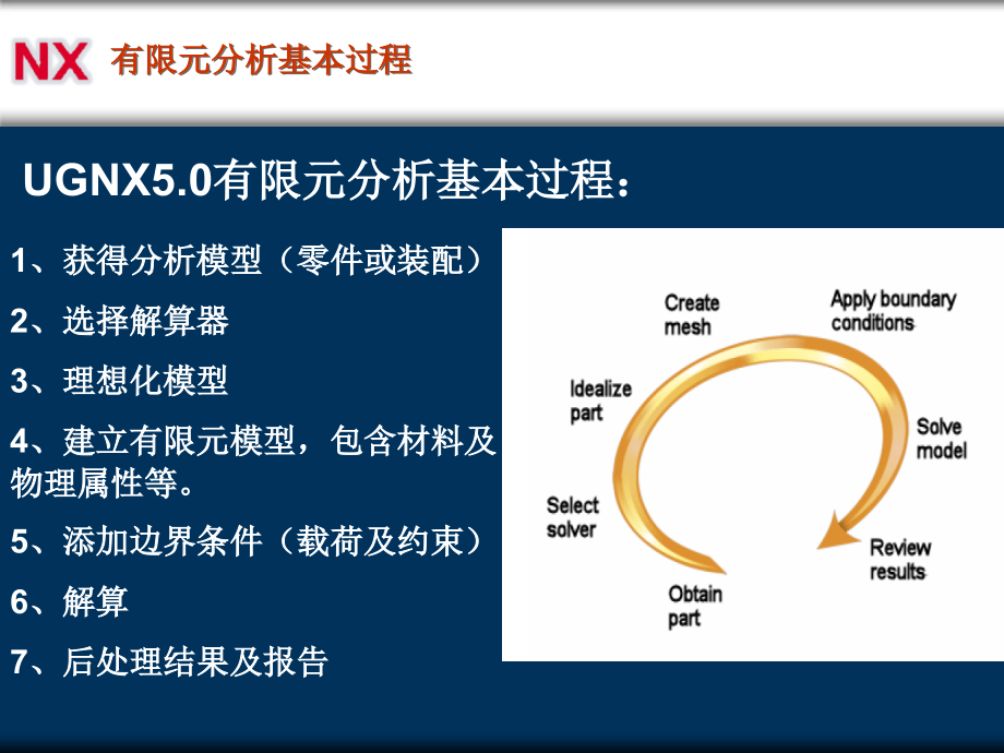 UGNX高级仿真模块UGNX6AdvancedSimulation_第4页