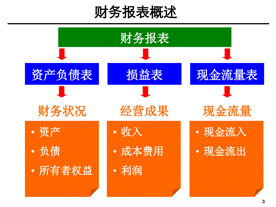 财务报表分析非常有用ppt课件_第3页