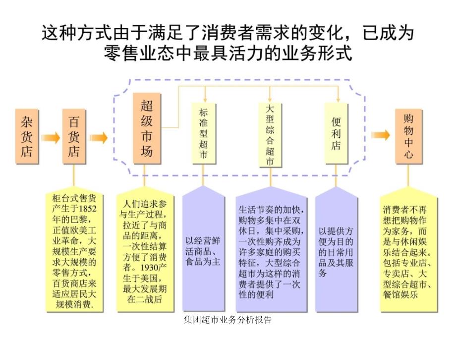 集团超市业务分析报告课件_第4页