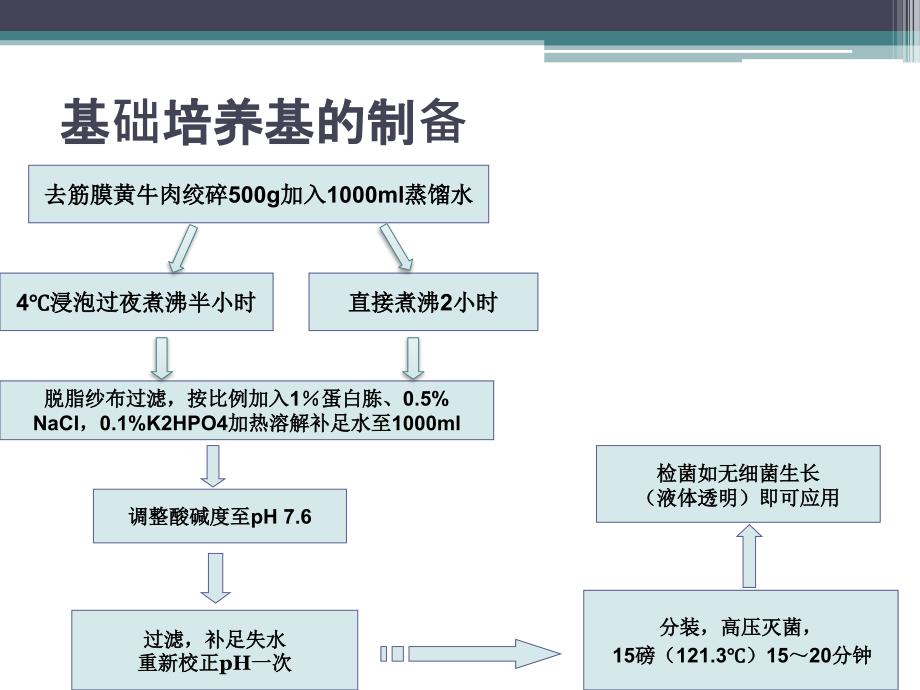 微生物实验-细菌培养、接种_第3页