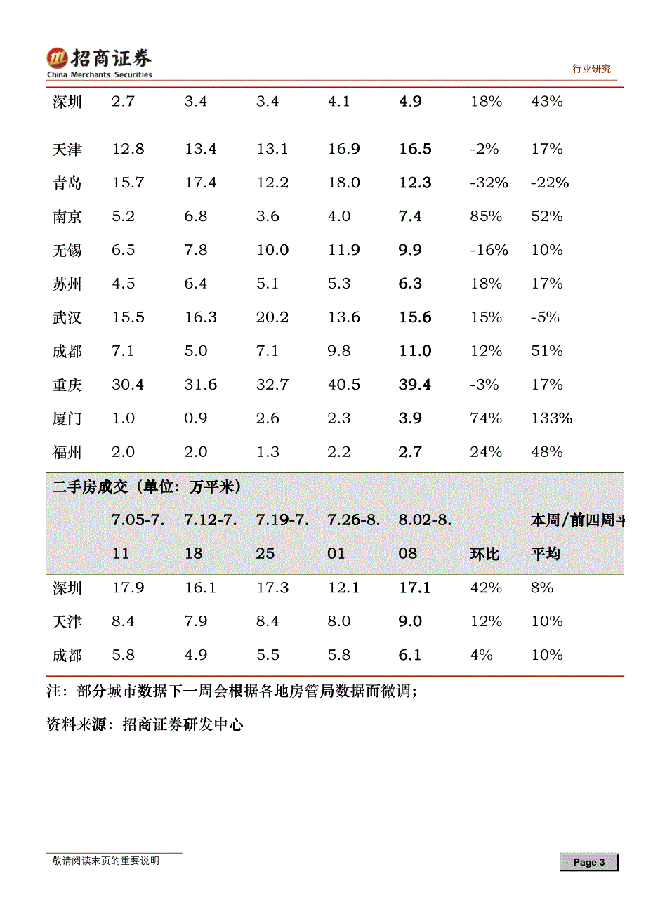 中国房地产市场周报(100802-100808)hsyz_第3页