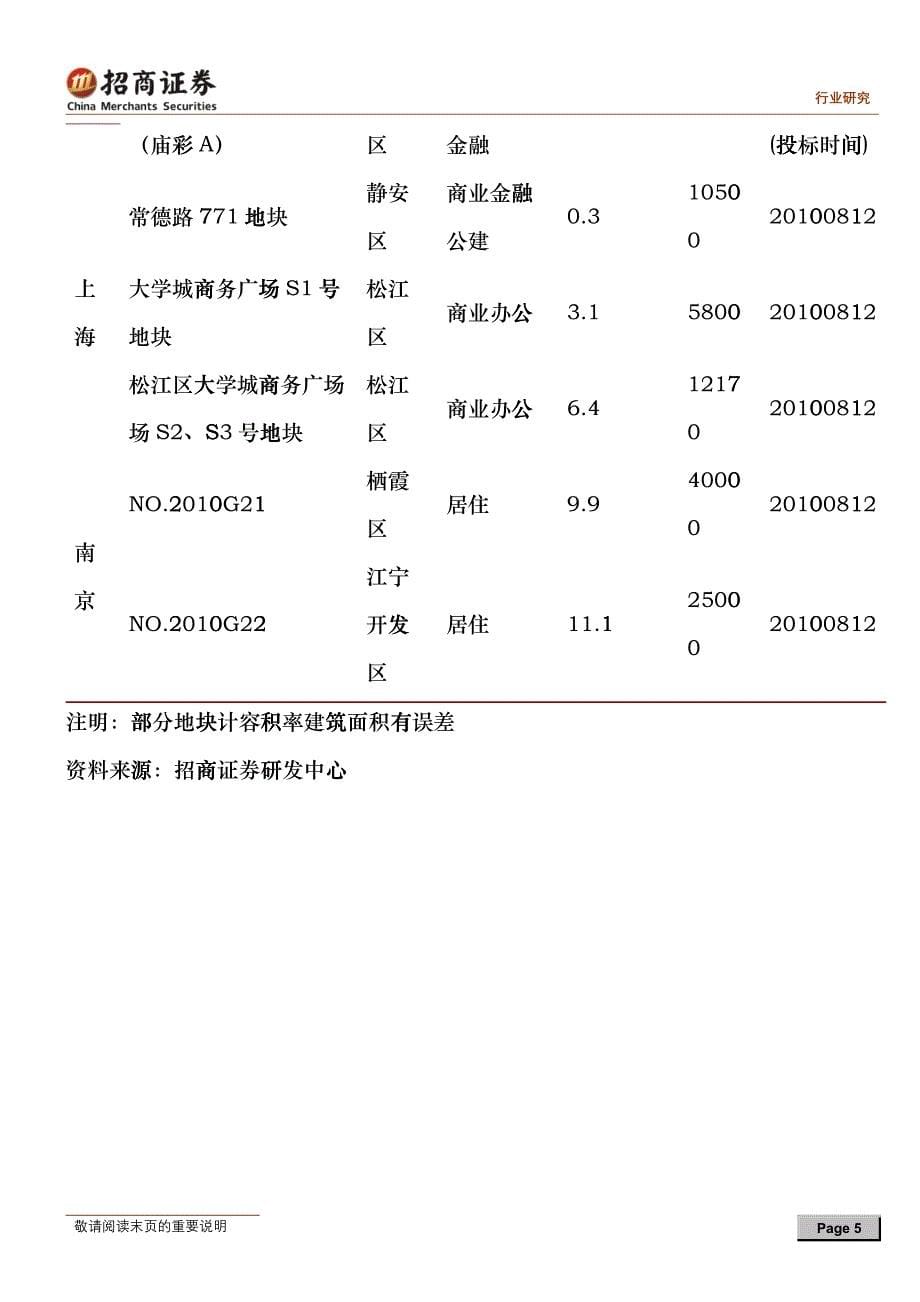 中国房地产市场周报(100802-100808)hsyz_第5页