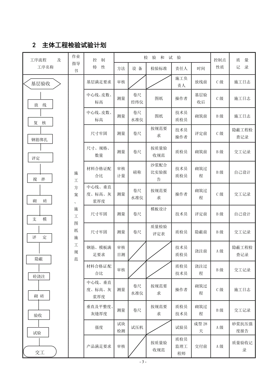 工程施工质量检验试验计划_第4页