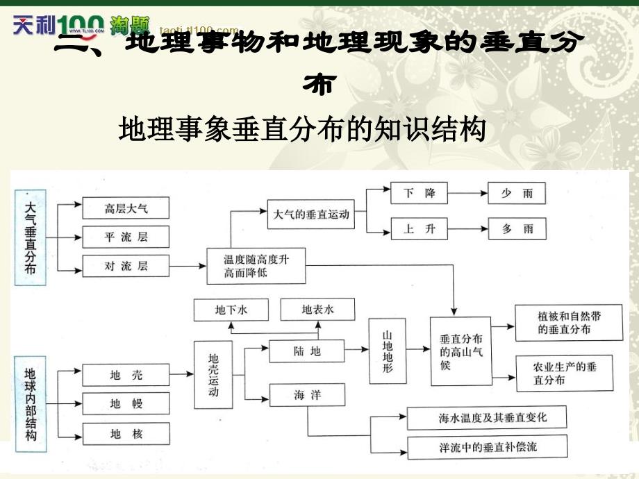 最新大专题地理事象的空间分布与时间变化王树声ppt课件_第2页