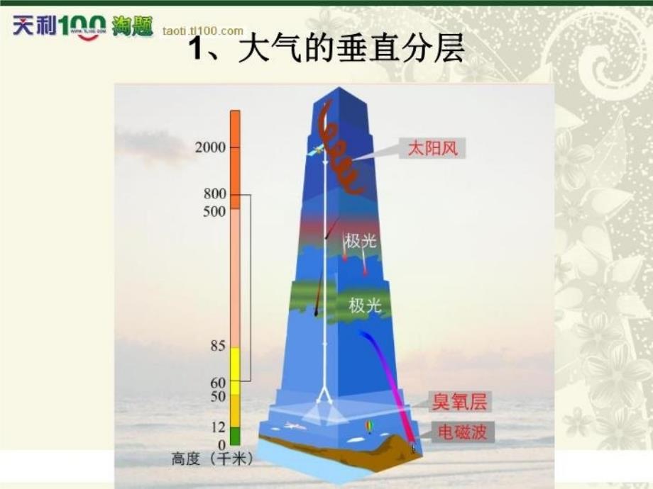 最新大专题地理事象的空间分布与时间变化王树声ppt课件_第3页