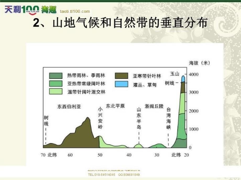 最新大专题地理事象的空间分布与时间变化王树声ppt课件_第4页