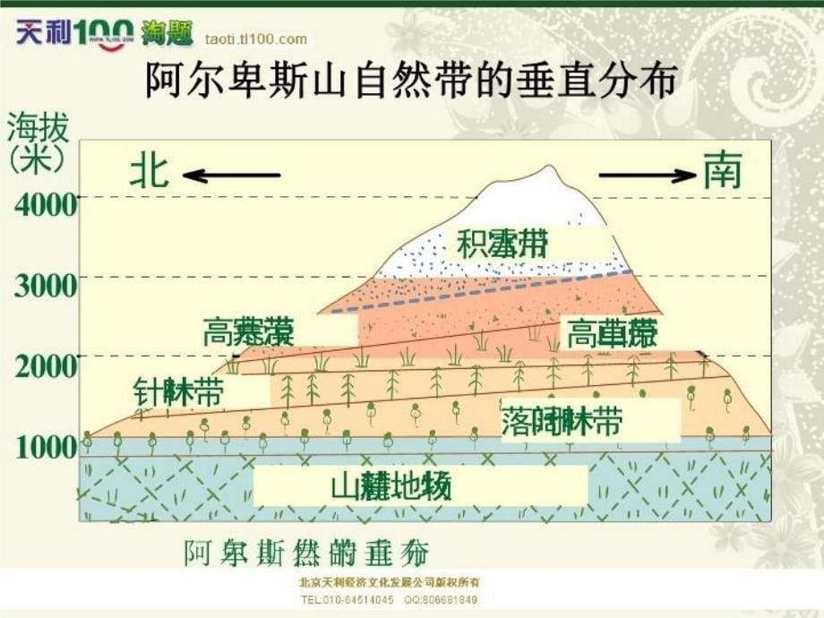 最新大专题地理事象的空间分布与时间变化王树声ppt课件_第5页