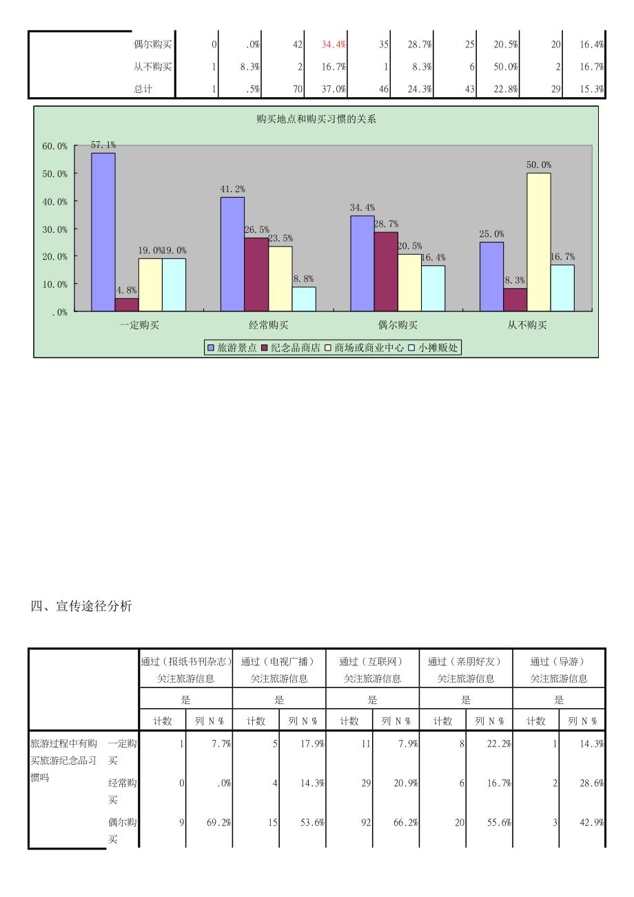 旅游纪念品市场调查结果分析_第5页