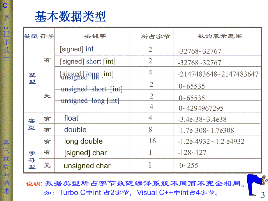 第三章数据类型、运算符与表达式_第3页