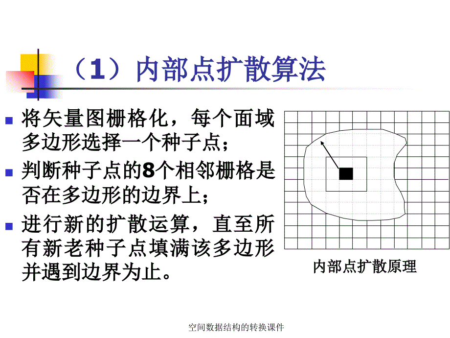 空间数据结构的转换课件_第3页