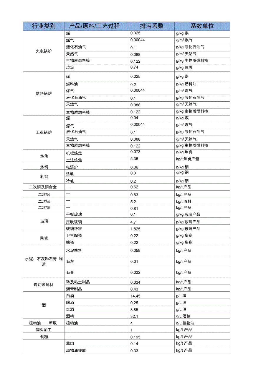 工业源VOCs核算参考系数及溶剂表_第1页