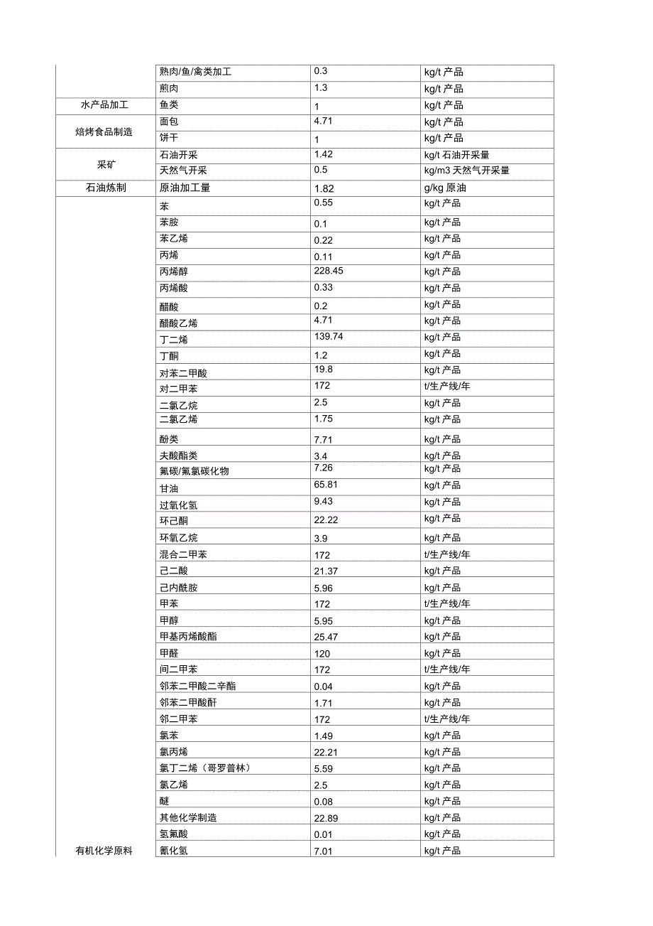 工业源VOCs核算参考系数及溶剂表_第3页