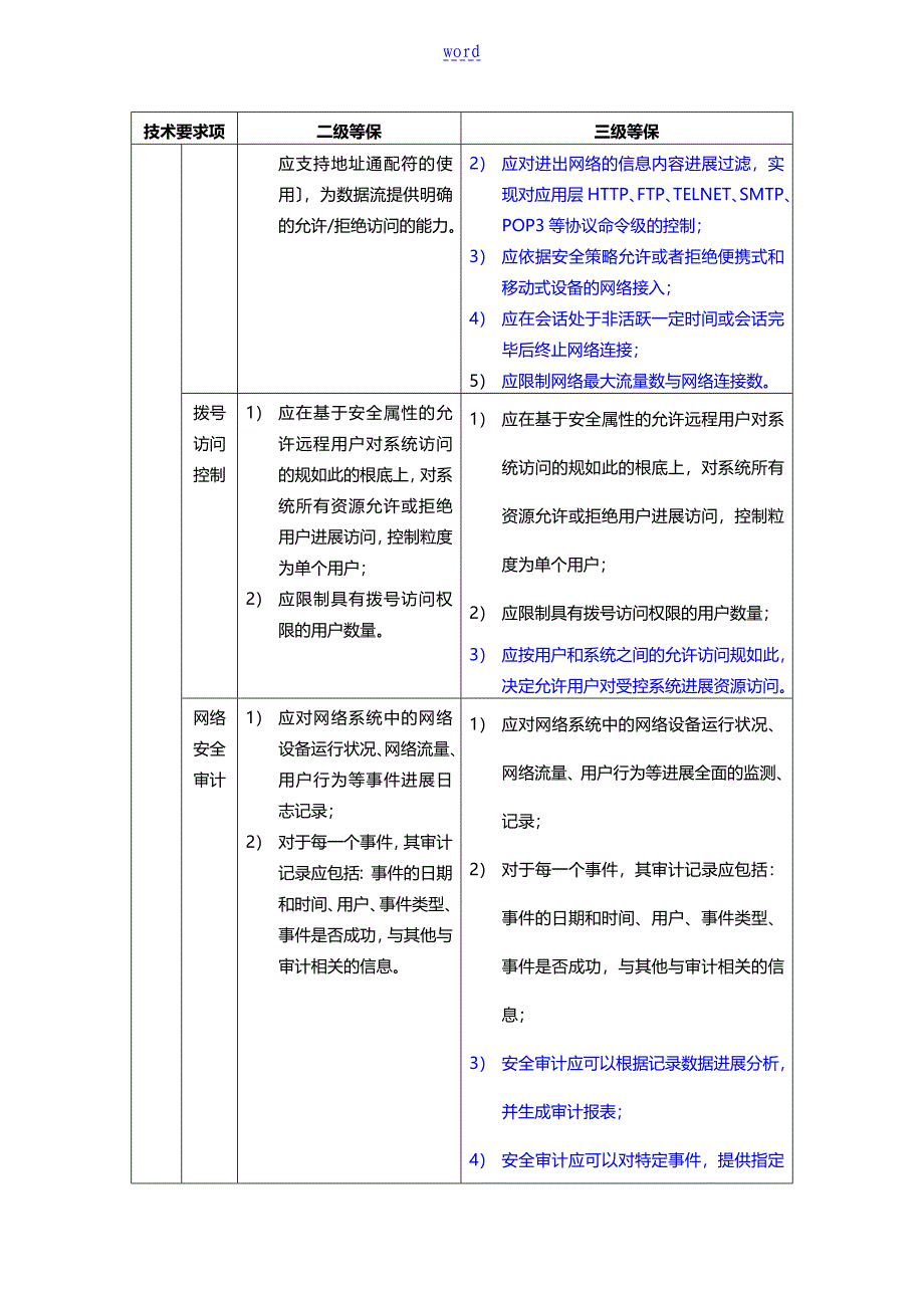 《信息系统安全系统等级保护基本要求》二级、三级等级保护要求比较_第4页