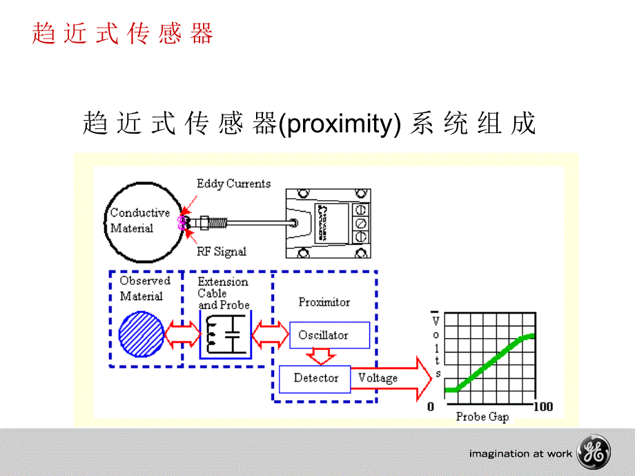 本特利传感器介绍_第3页