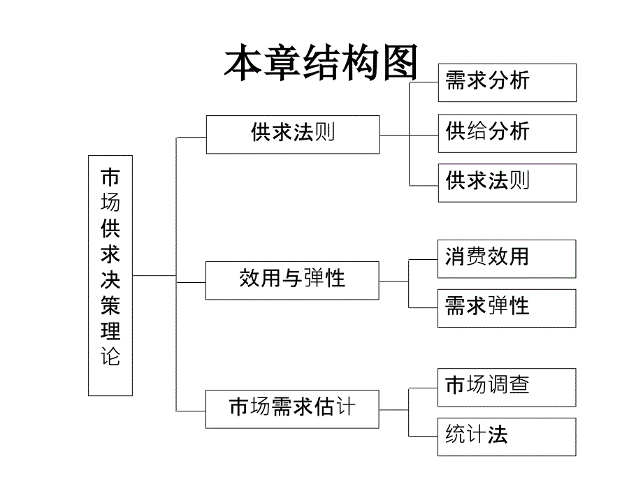 第2章-市场供求决策理论解析课件_第2页