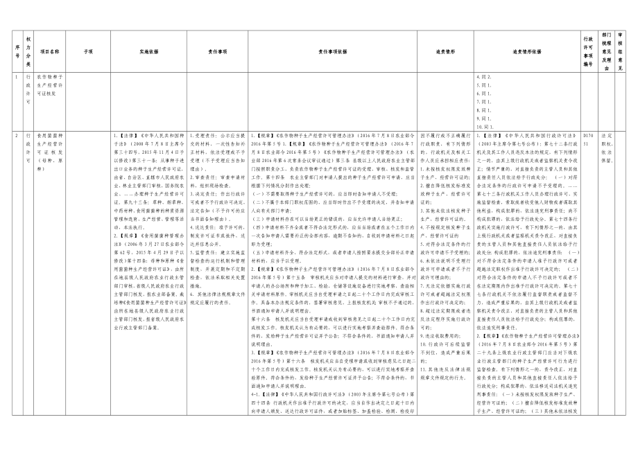 灵川县农业局权责清单事项梳理汇总表_第2页