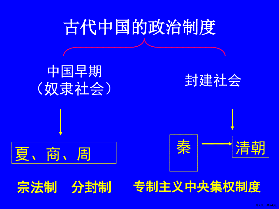 《中国早期政治制度》教学课件_第2页