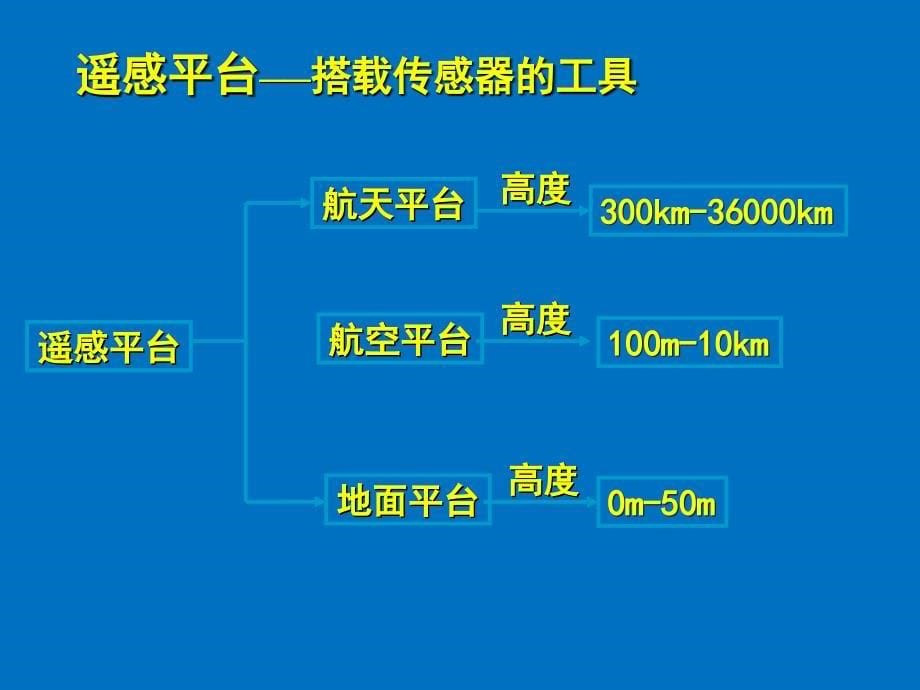 地理信息技术在区域地理环境研究中的应用_第5页