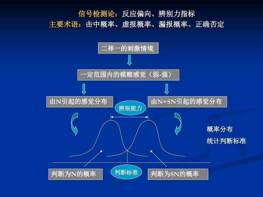 信号检测论的原理_第5页