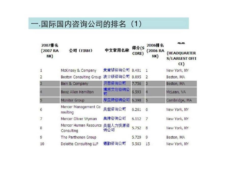 咨询知识讲座系列一咨询行业面面观_第3页