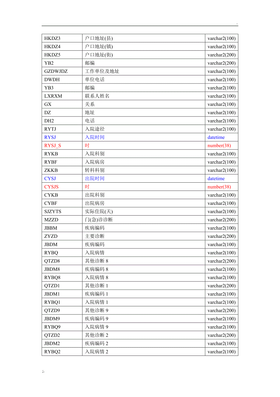 新版病案首页_第2页