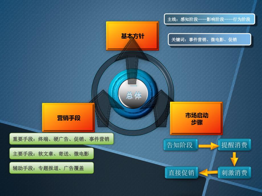 汽车营销策划案_第3页