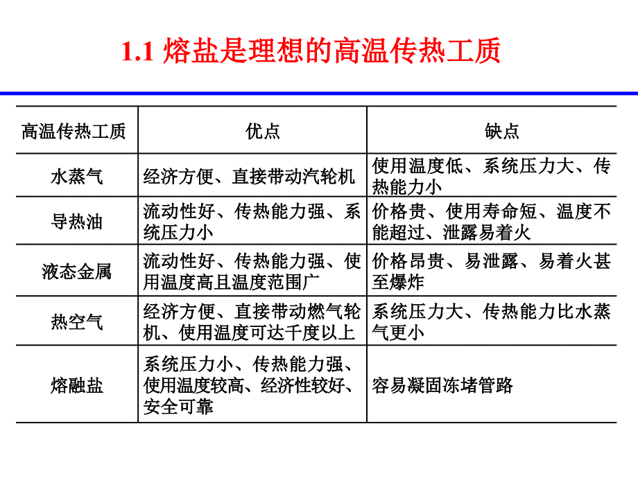 熔盐传热蓄热基础研究课件_第3页