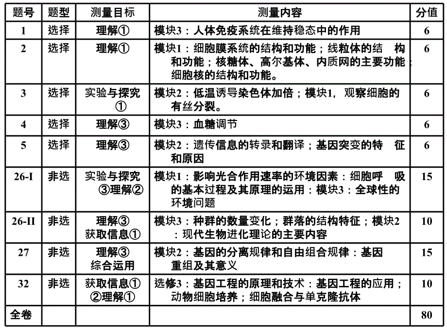 新课程高考与高三复习教学福建省普教室林建春.ppt_第3页