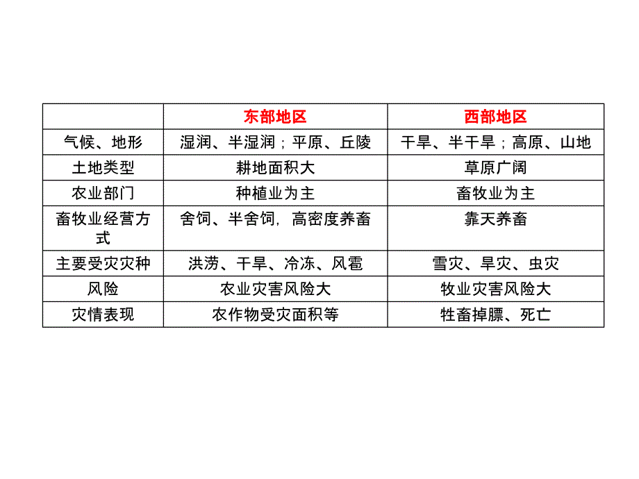 【地理】人教版选修5第二章中国的自然灾害(课件)_第3页