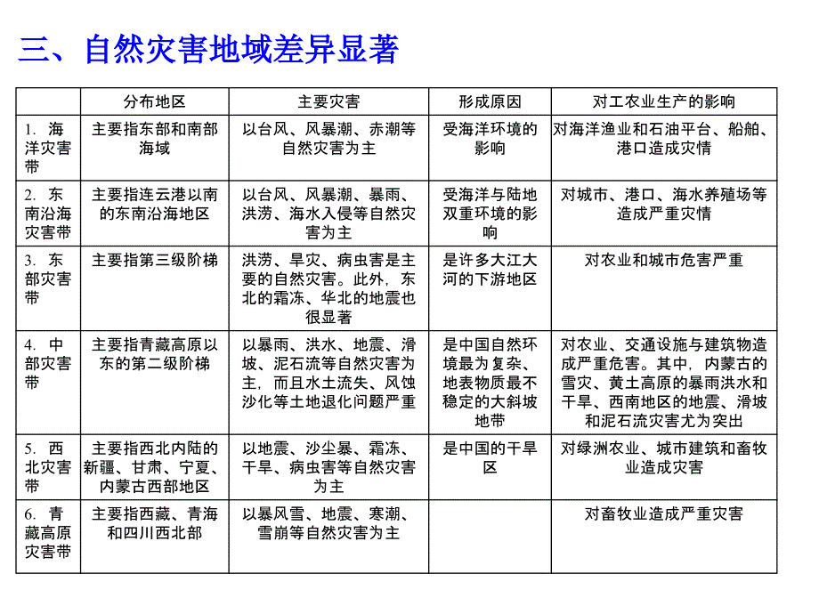 【地理】人教版选修5第二章中国的自然灾害(课件)_第4页