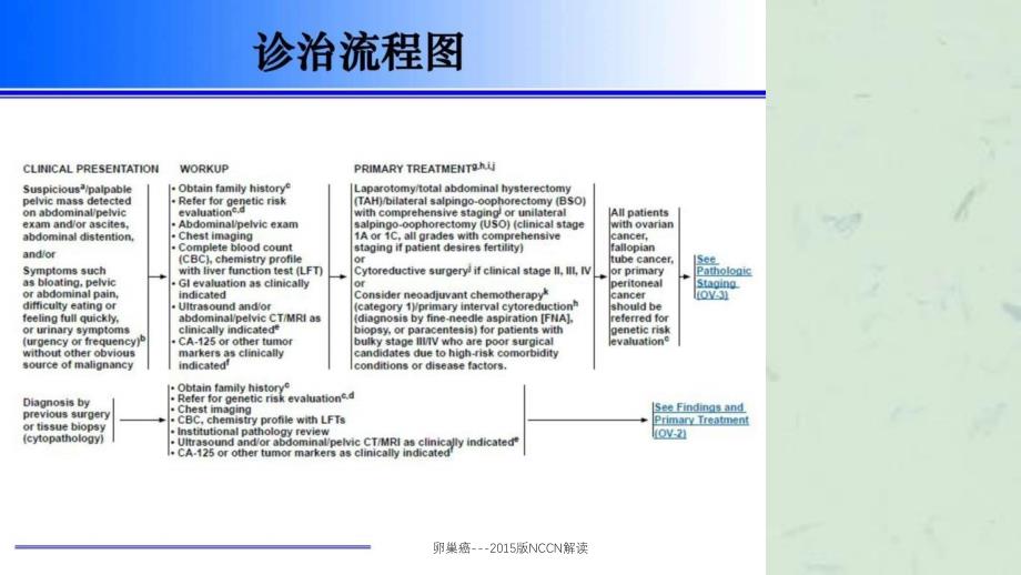 卵巢癌NCCN解读_第2页