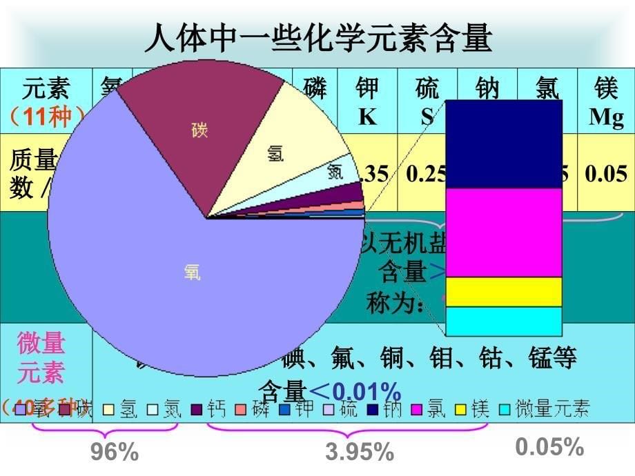 课题2化学元素与人体健康_第5页