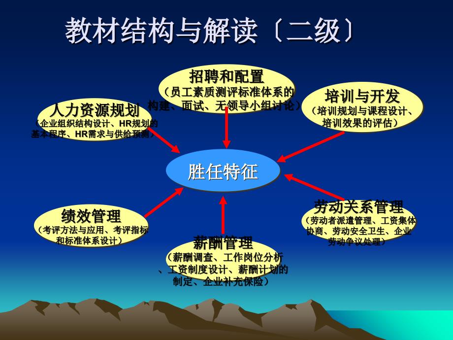 人力资源管理师二级重点辅导讲义精品_第3页