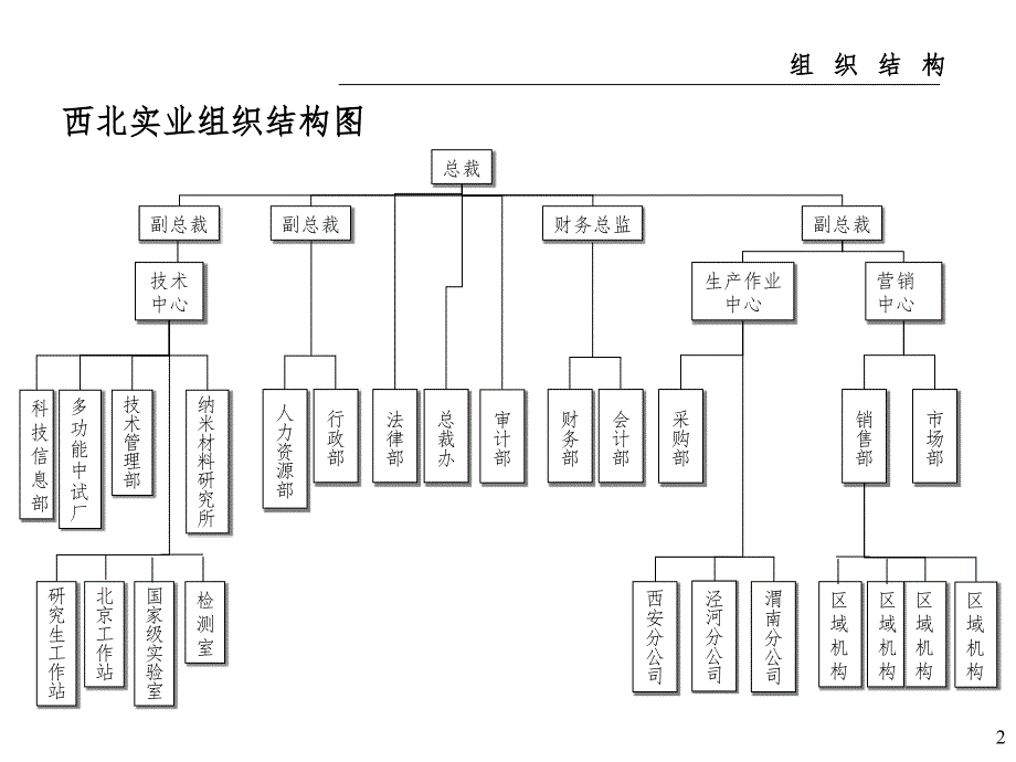 公司部门职能及职位说明书课堂PPT_第2页