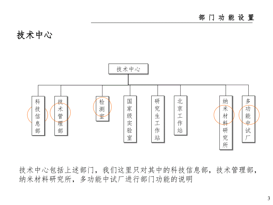 公司部门职能及职位说明书课堂PPT_第3页