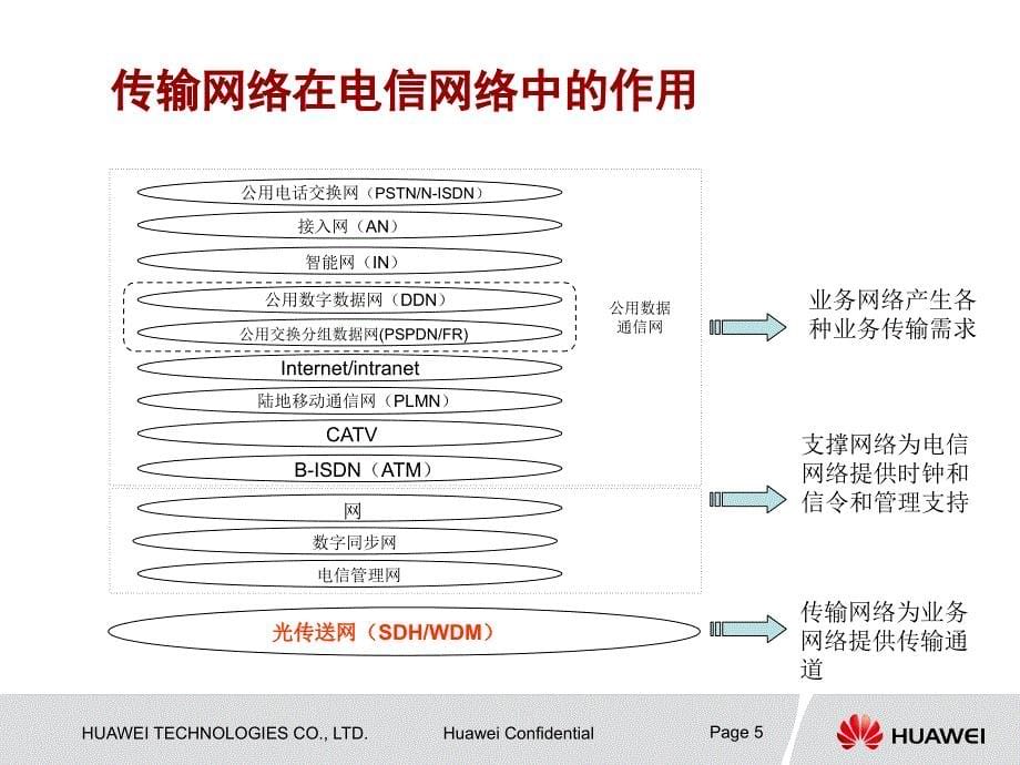 SDH网络的基本结构、硬件知识_第5页