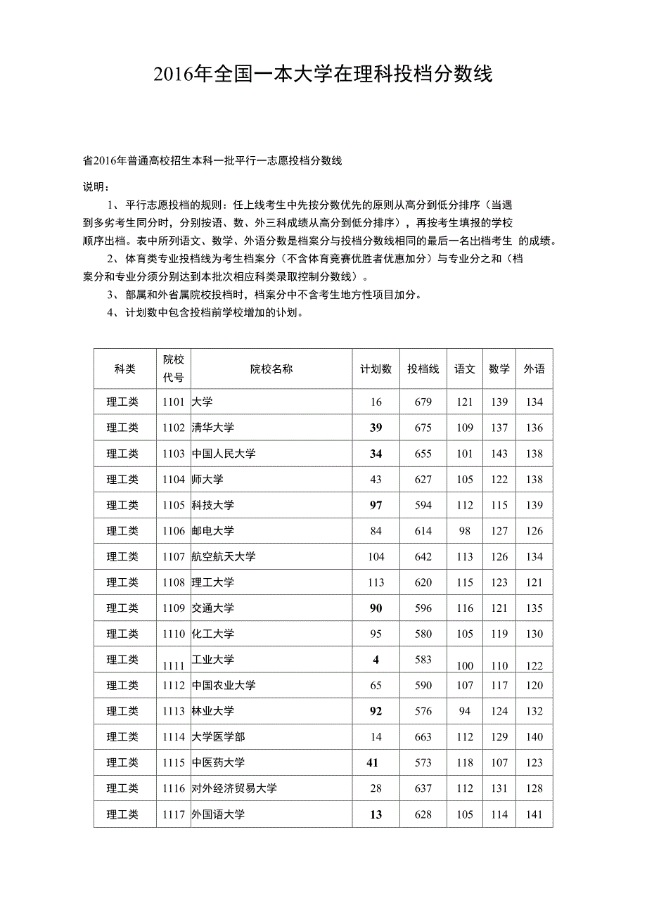 2016年全国一本大学在湖南理科投档分数线_第1页